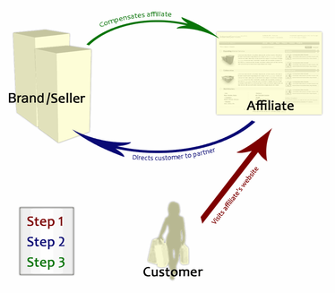 make money with affiliate marketing, what is affiliate marketing