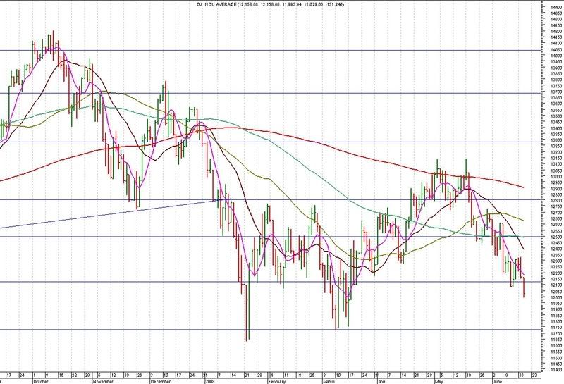 DJIA from Oct 07