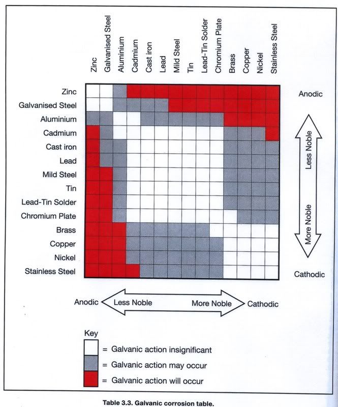 Galvanic Potential Chart