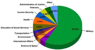 Federal Budget Pie Chart 2008