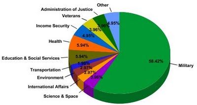 France National Budget Pie Chart