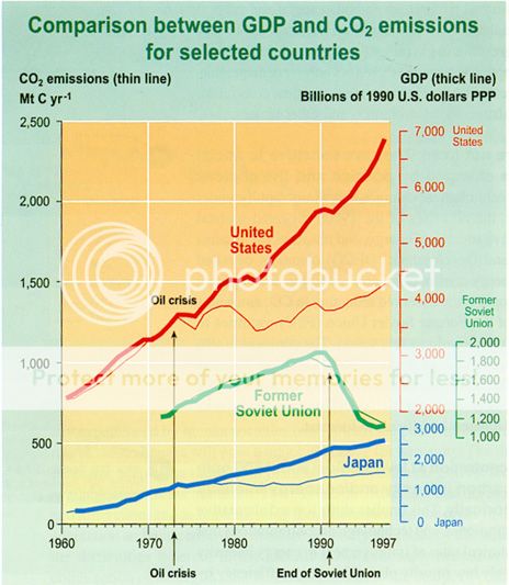 Economic indicator (GDP, thick lines) versus megaton CO2 emissions (thin lines) for several developed countries.