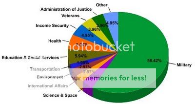 Pie chart of the 2008 United States of America federal budget, showing the % of overall spending on science in purple (3.96%).