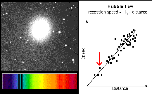 When Hubble plotted the redshift vs. the distance of the galaxies, he found a surprising relation: more distant galaxies are moving faster away from us. Hubble concluded that the fainter and smaller the galaxy, the more distant it is, and the faster it is moving away from us, or that the recessional velocity of a galaxy is proportional to its distance from us.  Animation and text courtesy Western Kentucky University Department of Astronomy and Physics.