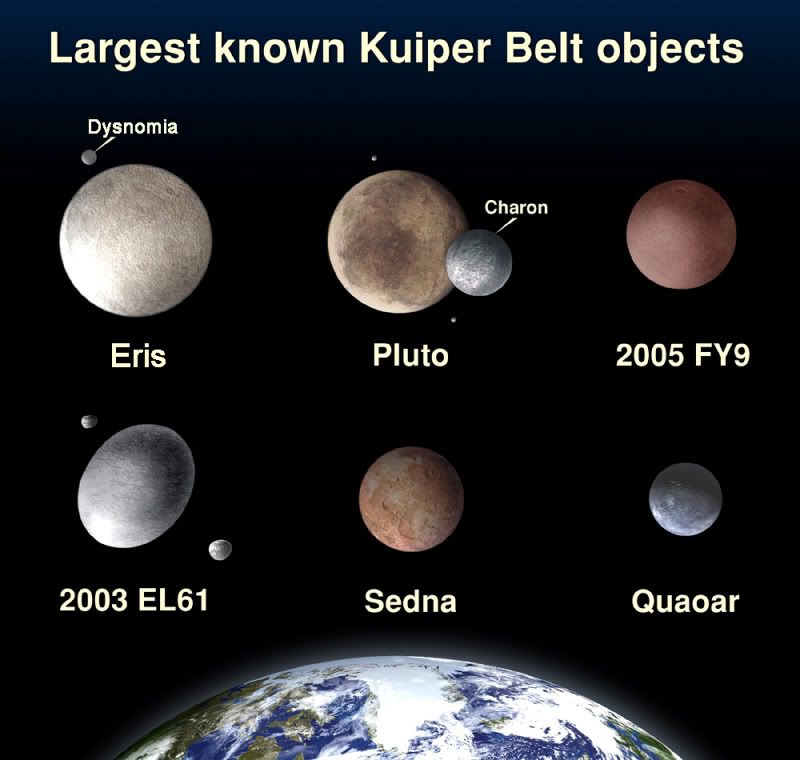 A diagram showing the relative sizes of Earth, Pluto, Eris and other distant solar system objects.  Image courtesy Caltech University.