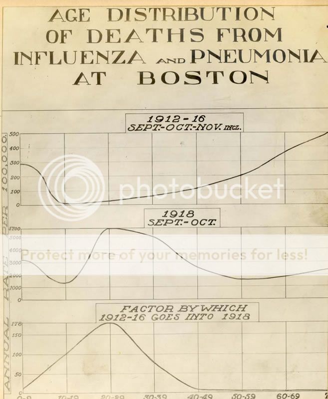 A graph of age distribution in deaths for the 1918 flu (compared to a regular pandemic) from patients in Boston.