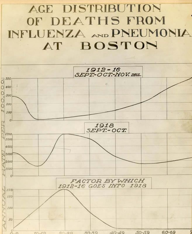 A graph of age distribution in deaths for the 1918 flu (compared to a regular pandemic) from patients in Boston.