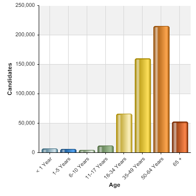 A breakdown of the current waiting list for organ transplants by age. Source: TransplantLiving.org