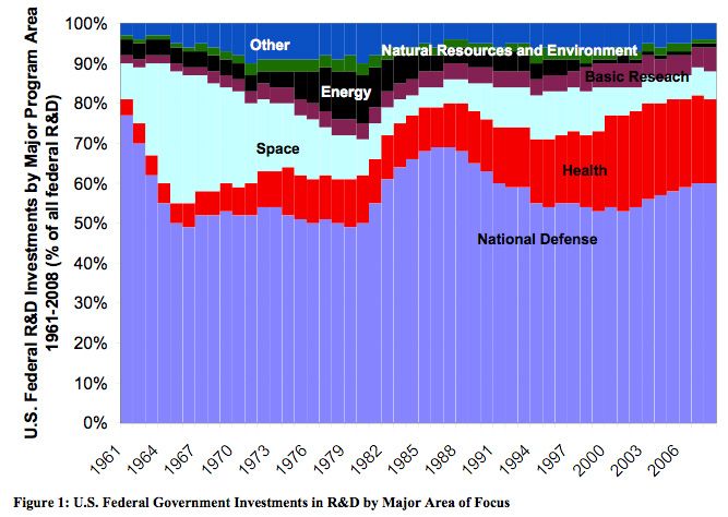 Graph showing speding on basic research (in purple) as a percentage of our total Research and Development budget from 1961-present.