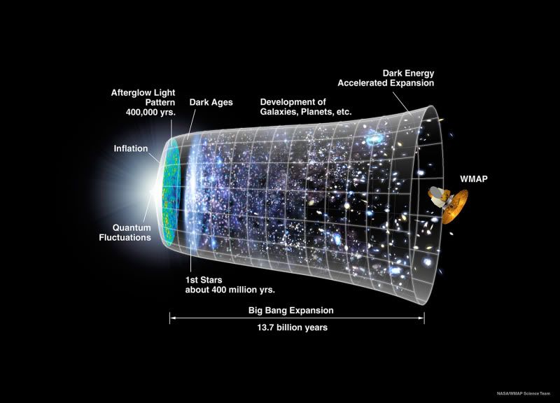 A model for a smooth large-scale universe, post-Big Bang.  Image courtesy NASA/WMAP Science Team.