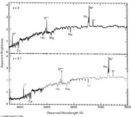A wavelength spectrum emitted from a distant star.  The bottom spectrum shows a red-shift effect based on distance.