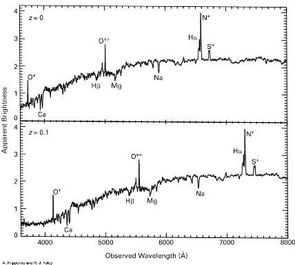 A wavelength spectrum emitted from a distant star.  The bottom spectrum shows a red-shift effect based on distance.